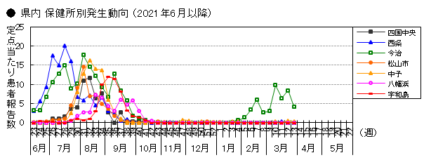 県内 保健所別発生動向(2021年6月以降)の画像