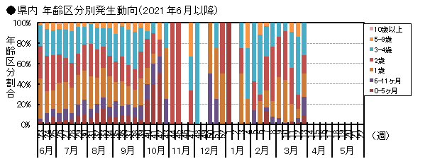 県内年齢区分別発生動向(2021年6月以降)の画像