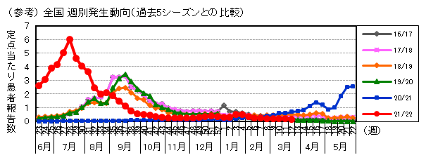 (参考)全国週別発生動向(過去5シーズンとの比較)の画像