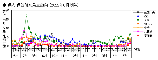 県内 保健所別発生動向 (2022年6月以降)の画像