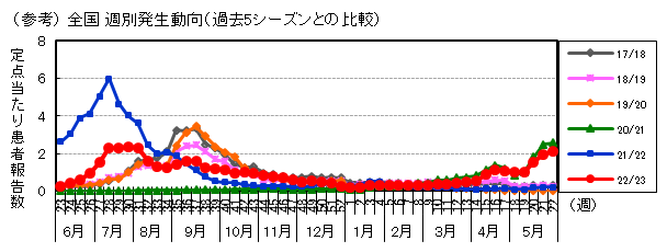 (参考)全国週別発生動向(過去5シーズンとの比較)の画像