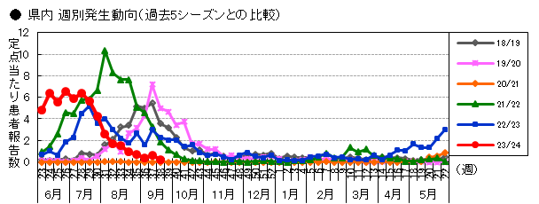 県内 週別発生動向(過去5シーズンとの比較)の画像