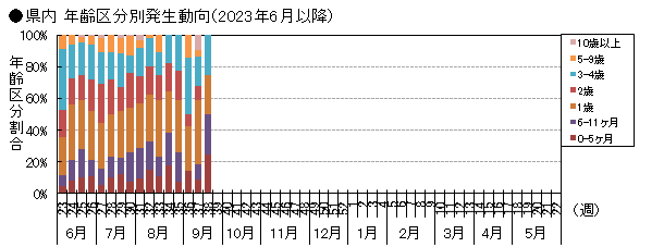 県内 年齢区分別発生動向(2023年6月以降)の画像