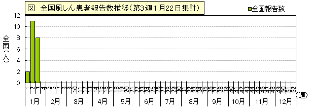 図：全国風しん患者報告数推移