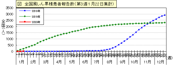 図：全国風しん患者累積報告数