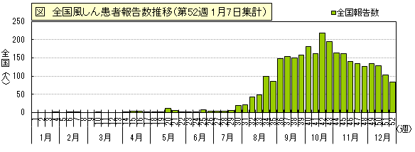 図：全国風しん患者報告数推移