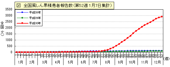 図：全国風しん患者累積報告数