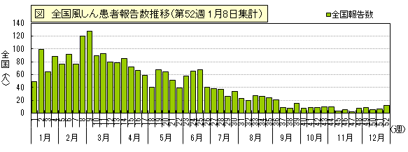 患者報告数推移