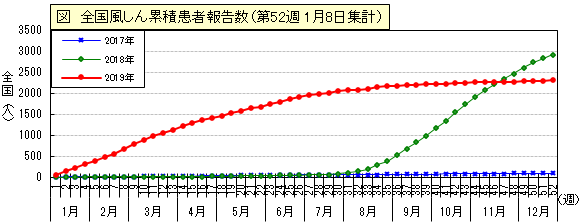 累計患者報告数推移