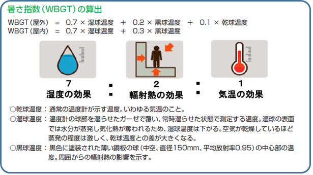 暑さ指数（WBGT）の算出