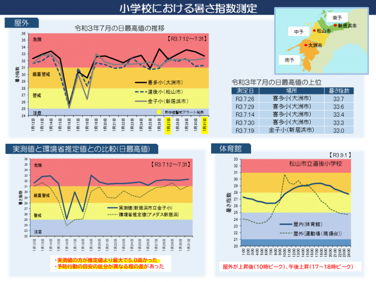 小学校における暑さ指数測定