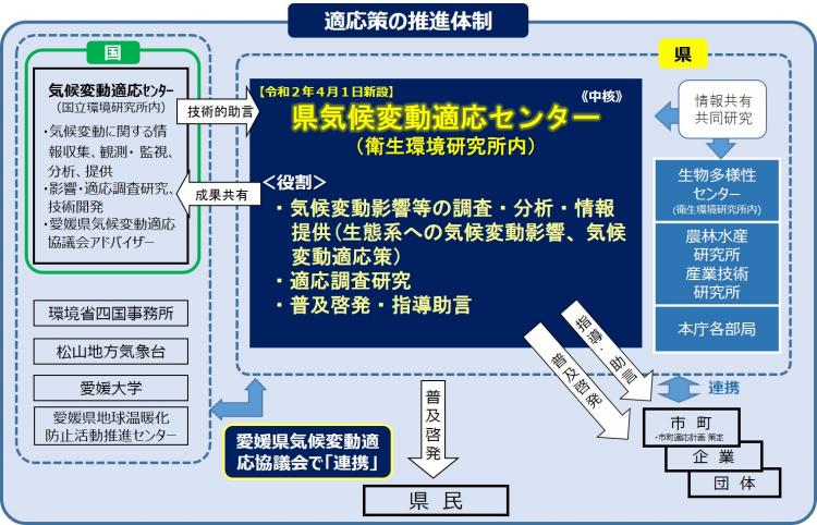 推進体制