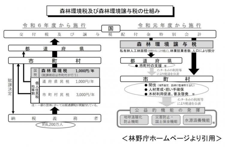 森林環境税及び森林環境譲与税の仕組み