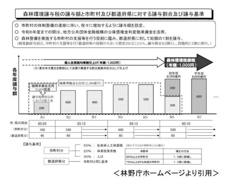 譲与額と譲与割合と譲与基準