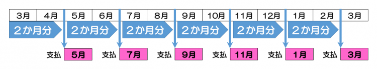 児童扶養手当支払スケジュール