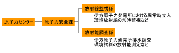 愛媛県原子力センターの組織