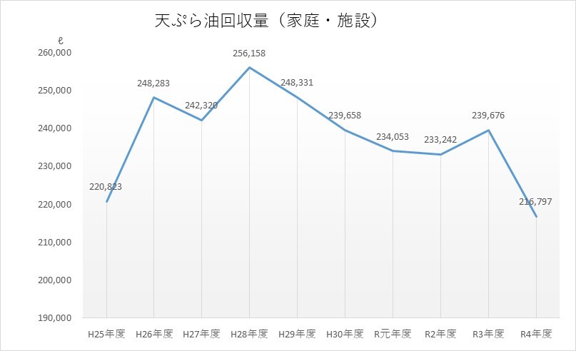 回収量