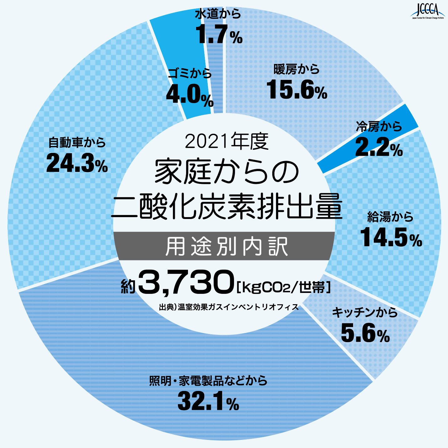 2021家庭からの排出量