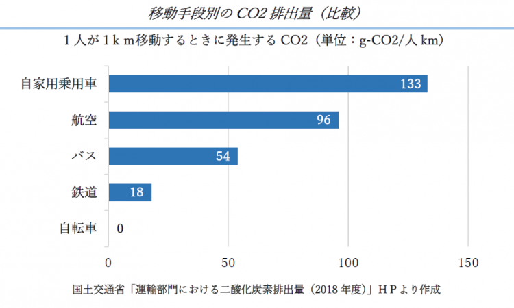 移動手段別（2018年度）