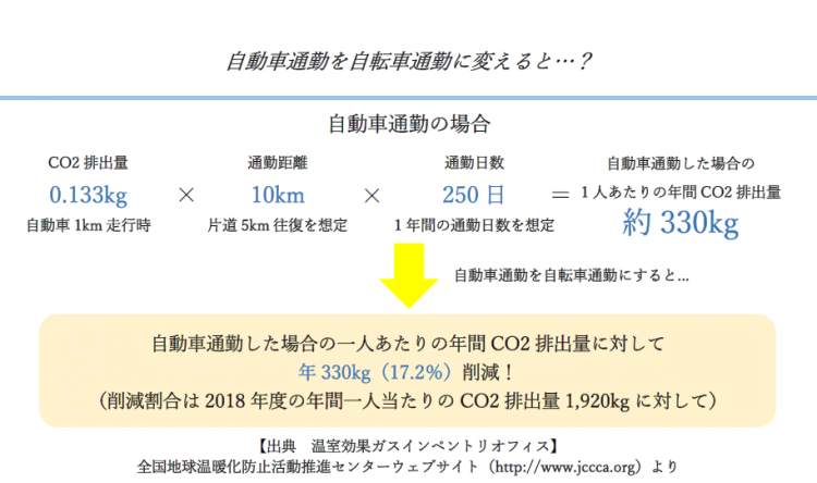 自転車通勤に変えると