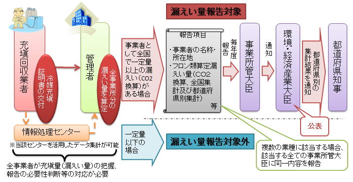 フロン類算定漏えい量報告・公表制度の概要の画像