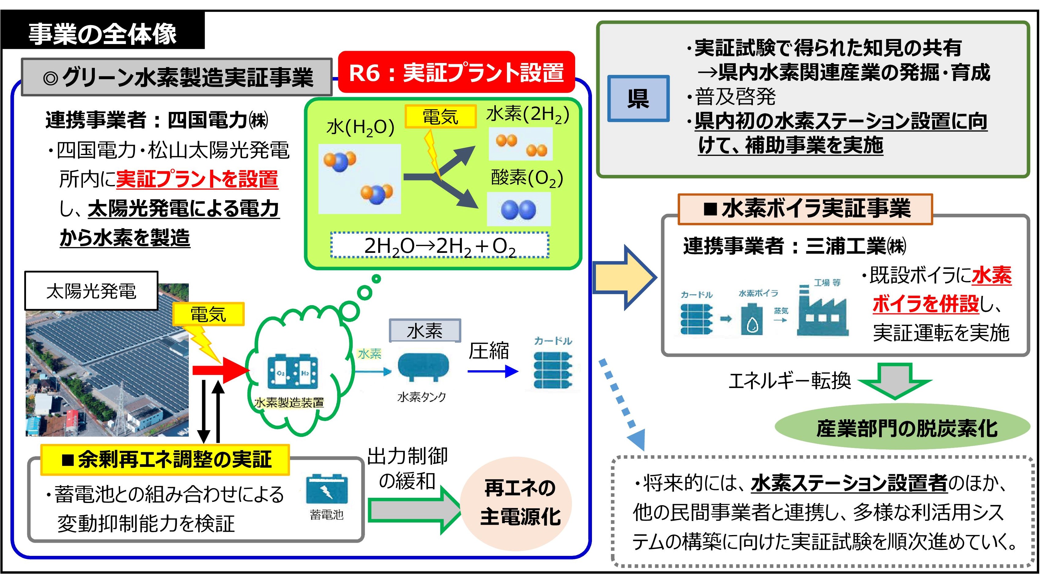 水素エネルギー理解促進事業の画像