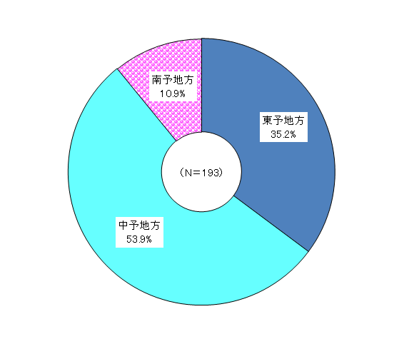 事業所の所在地