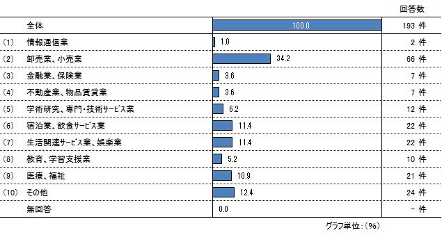 事業所の業種