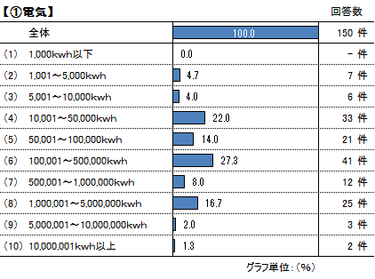 エネルギー使用量電気