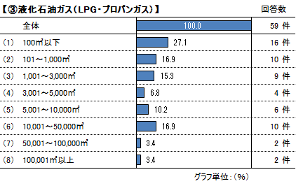 エネルギー使用量液化石油ガス