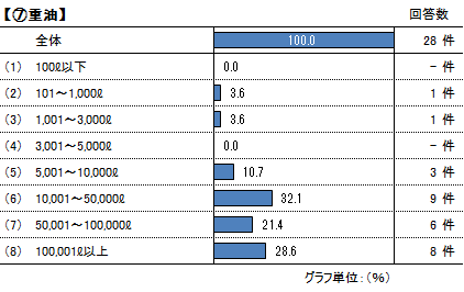 エネルギー使用量重油