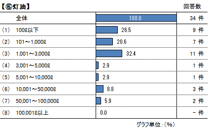 エネルギー使用量灯油