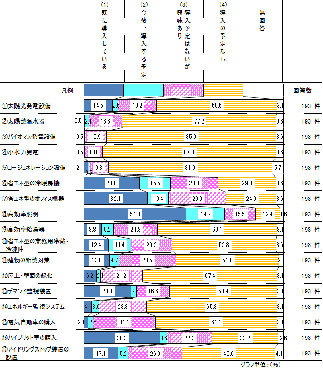 省エネルギー、再生可能エネる義ーに関する設備等の導入の有無