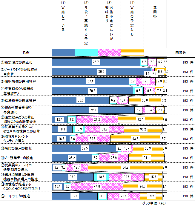 日頃の事業活動の中で地球温暖化防止のために配慮している取組の有無