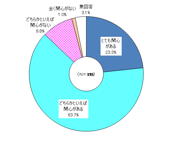 地球温暖化問題についてどのくらい関心を持っているか