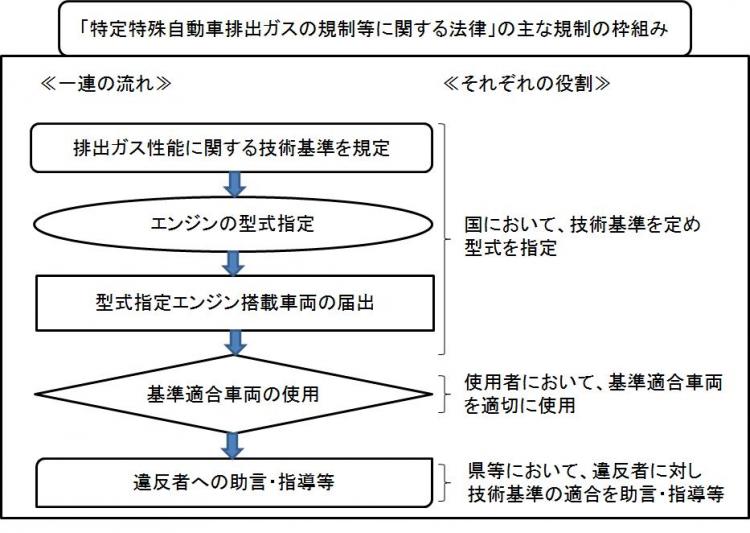 オフロード法の概要の画像