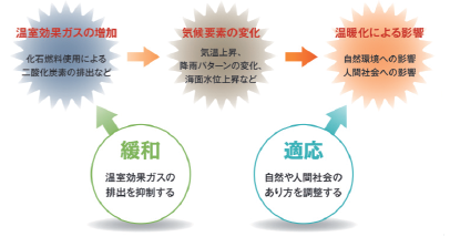 2つの温暖化対策：緩和と適応の画像