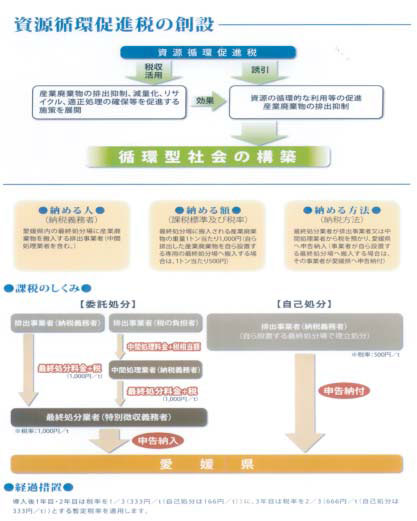 資源循環促進税を創設