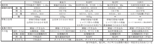 平成19年度栽培等実績（10月末現在）の画像