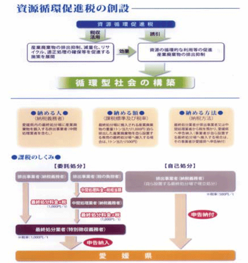 資源循環促進税創設