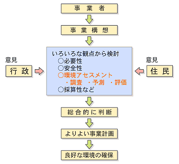 環境影響評価制度とはの画像