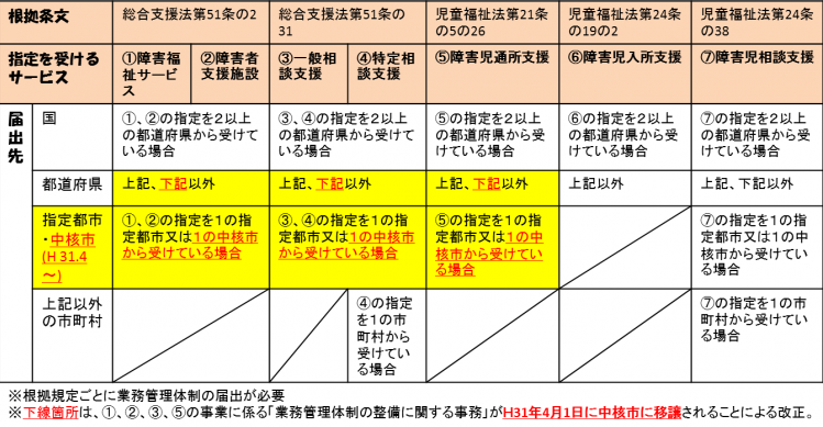 業務管理体制