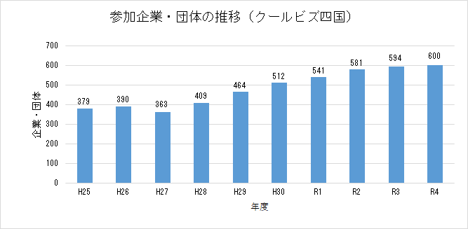 参加推移