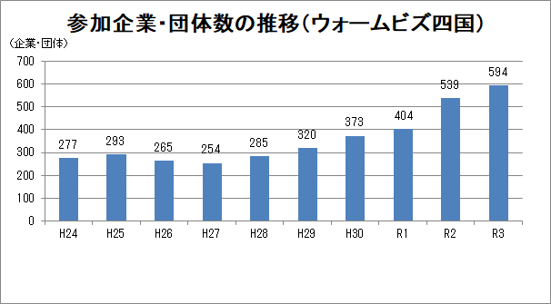 過去参加企業・団体（R4ウォームビズ四国）