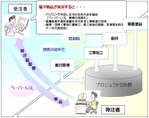 受発注者双方における電子納品効果イメージの画像