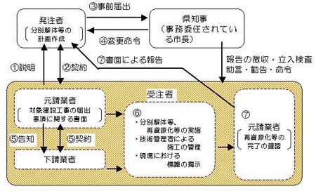 分別解体・再資源化の発注から実施への流れの画像