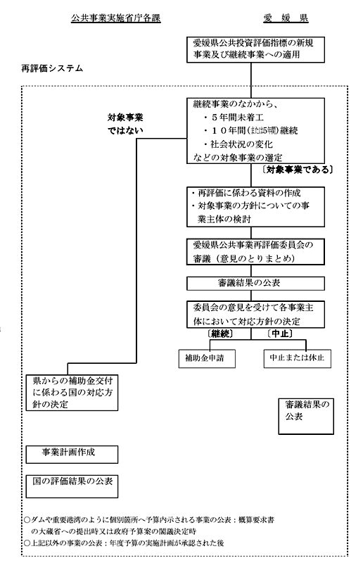 補助事業の再評価システムの画像