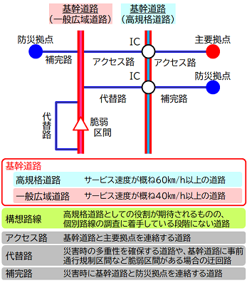 広域道路ネットワーク設定の考え方の画像