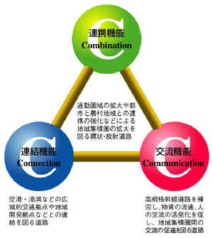 地域高規格道路の機能～3つのC～の画像