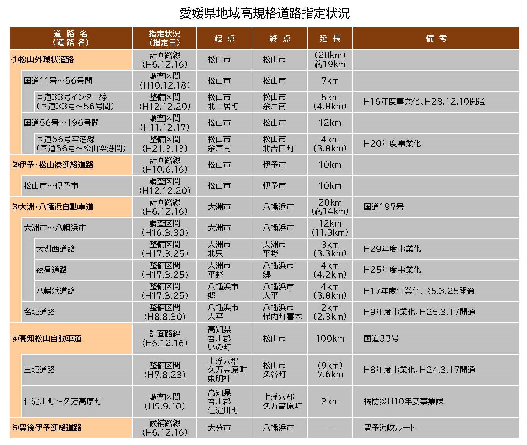 愛媛県地域高規格道路指定状況